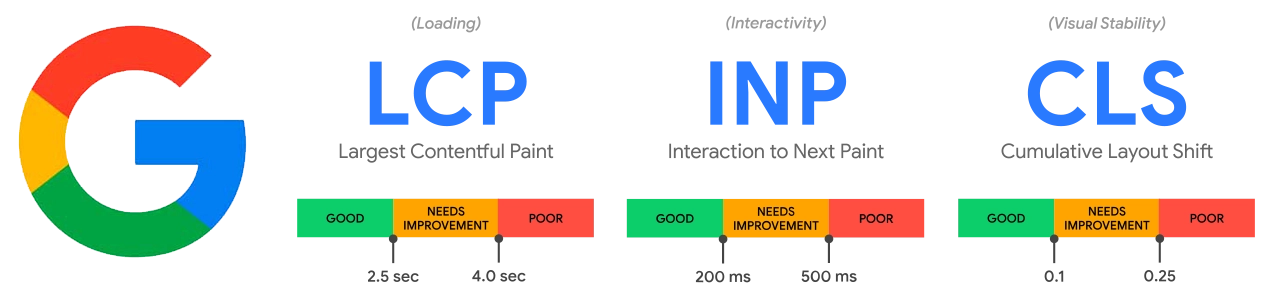 Google Core Web Vitals