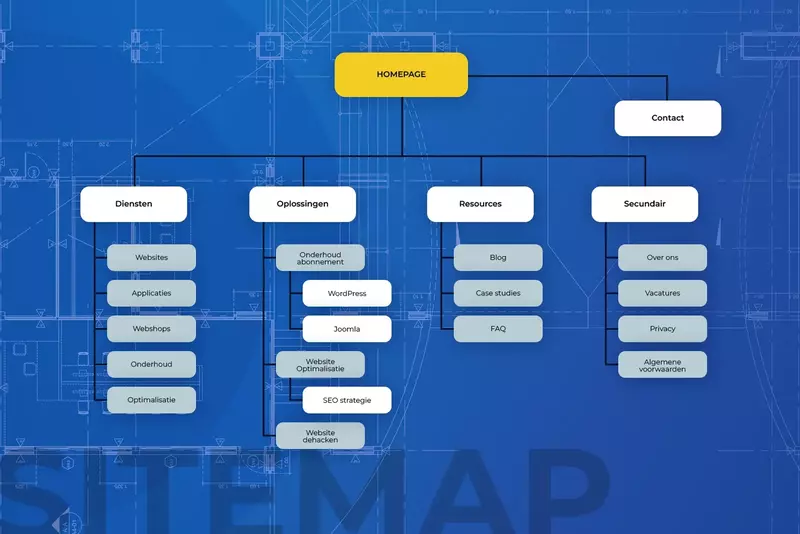Sitemaps: De Eerste Stap naar een Logische en Gebruikersvriendelijke Website